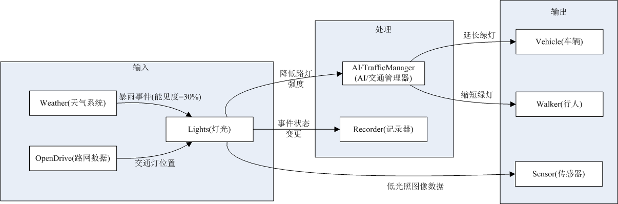 data flow