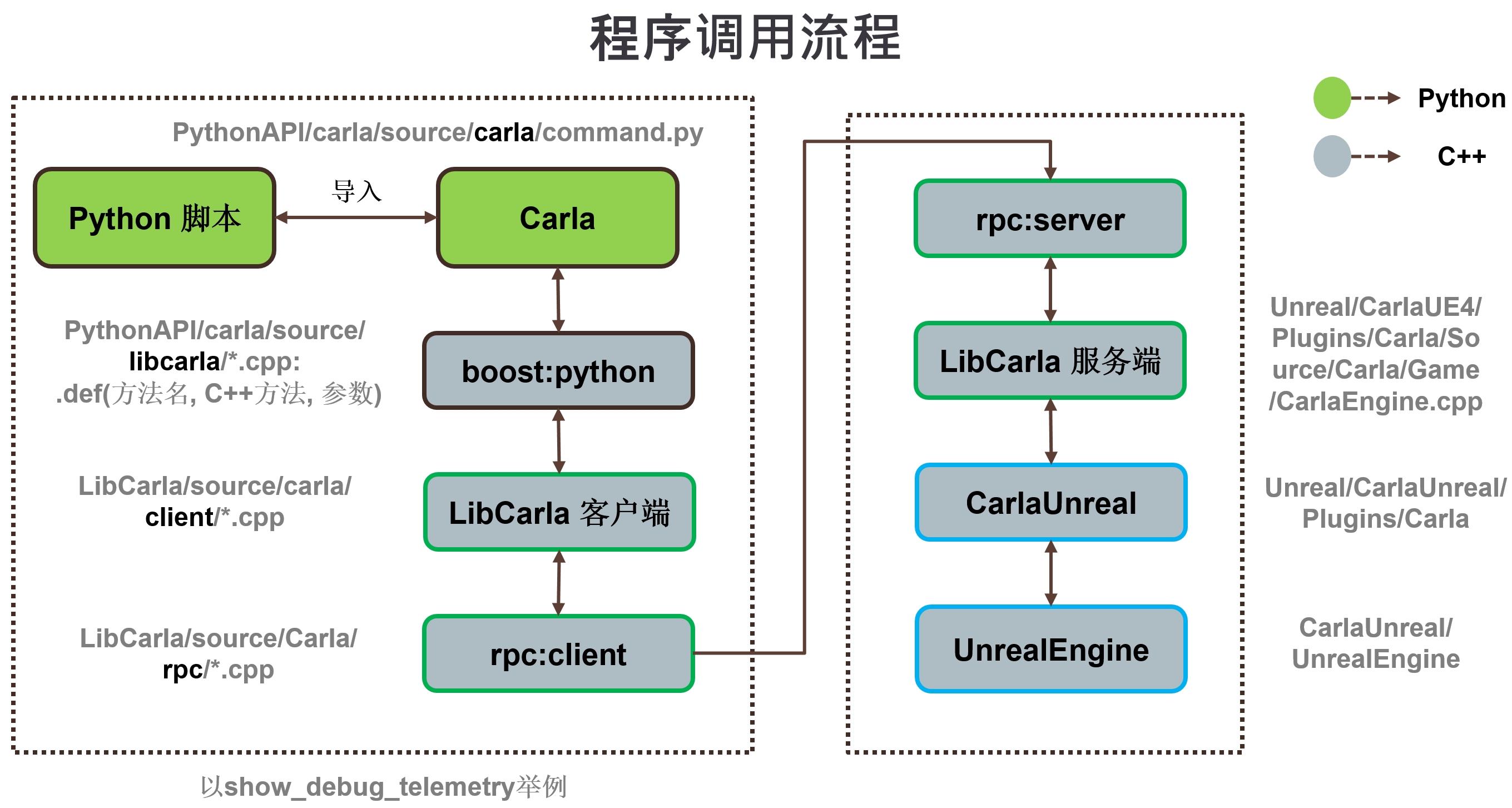 Communication pipeline