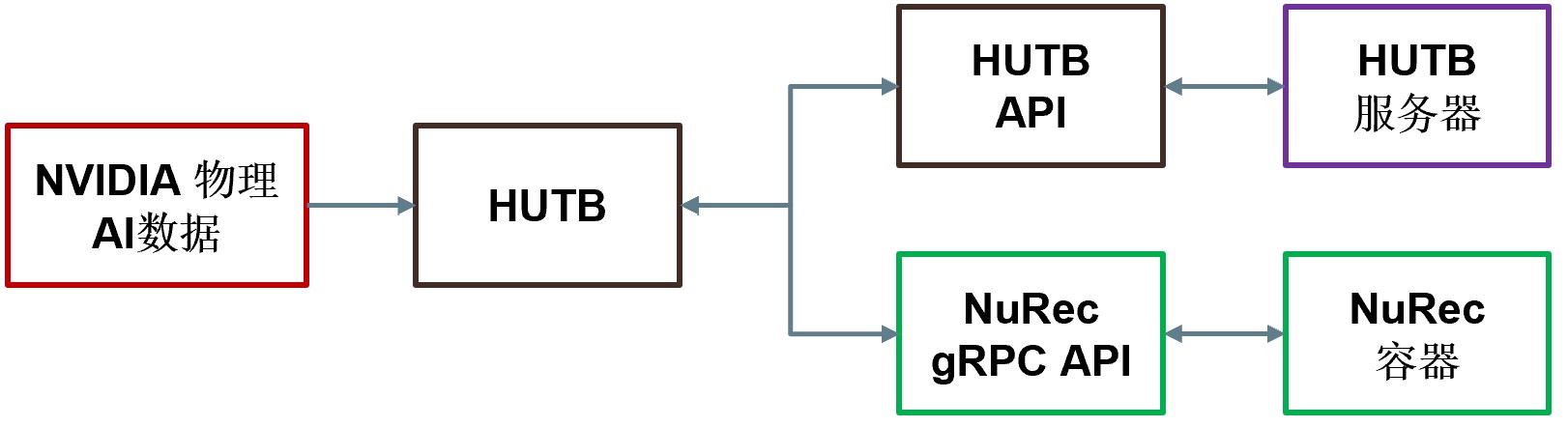 NVIDIA NuRec and HUTB
