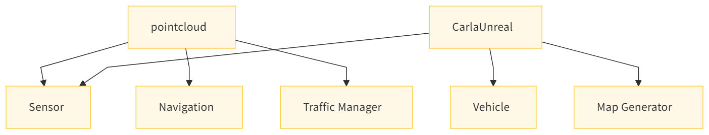 点云模块依赖图