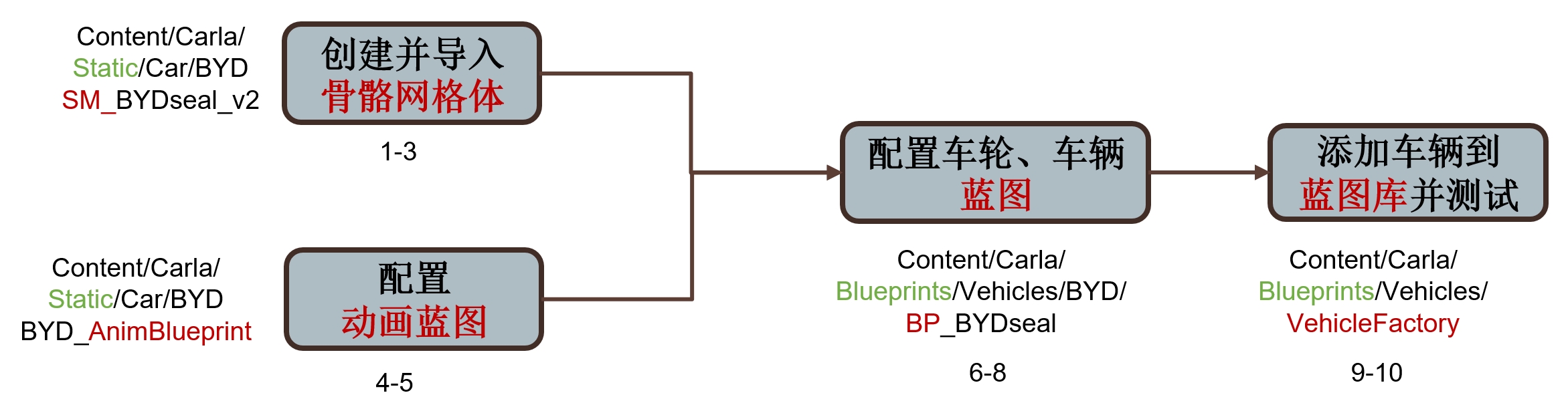 import_config_vehicle